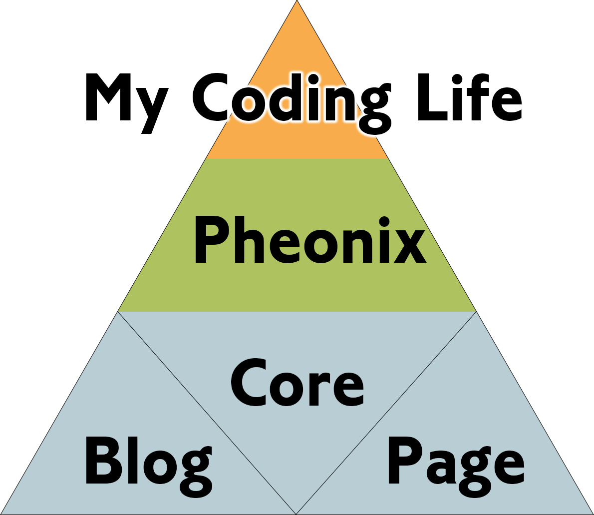diagram showing how the blog is structured as a series of core components which layer upon each other